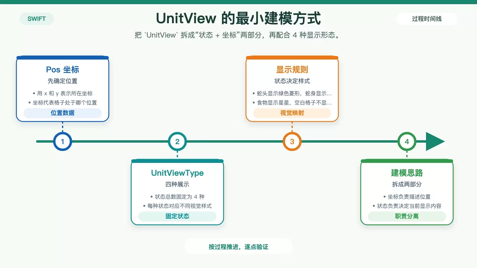 展示 UnitView 的四种状态与坐标数据如何组合成一个格子模型