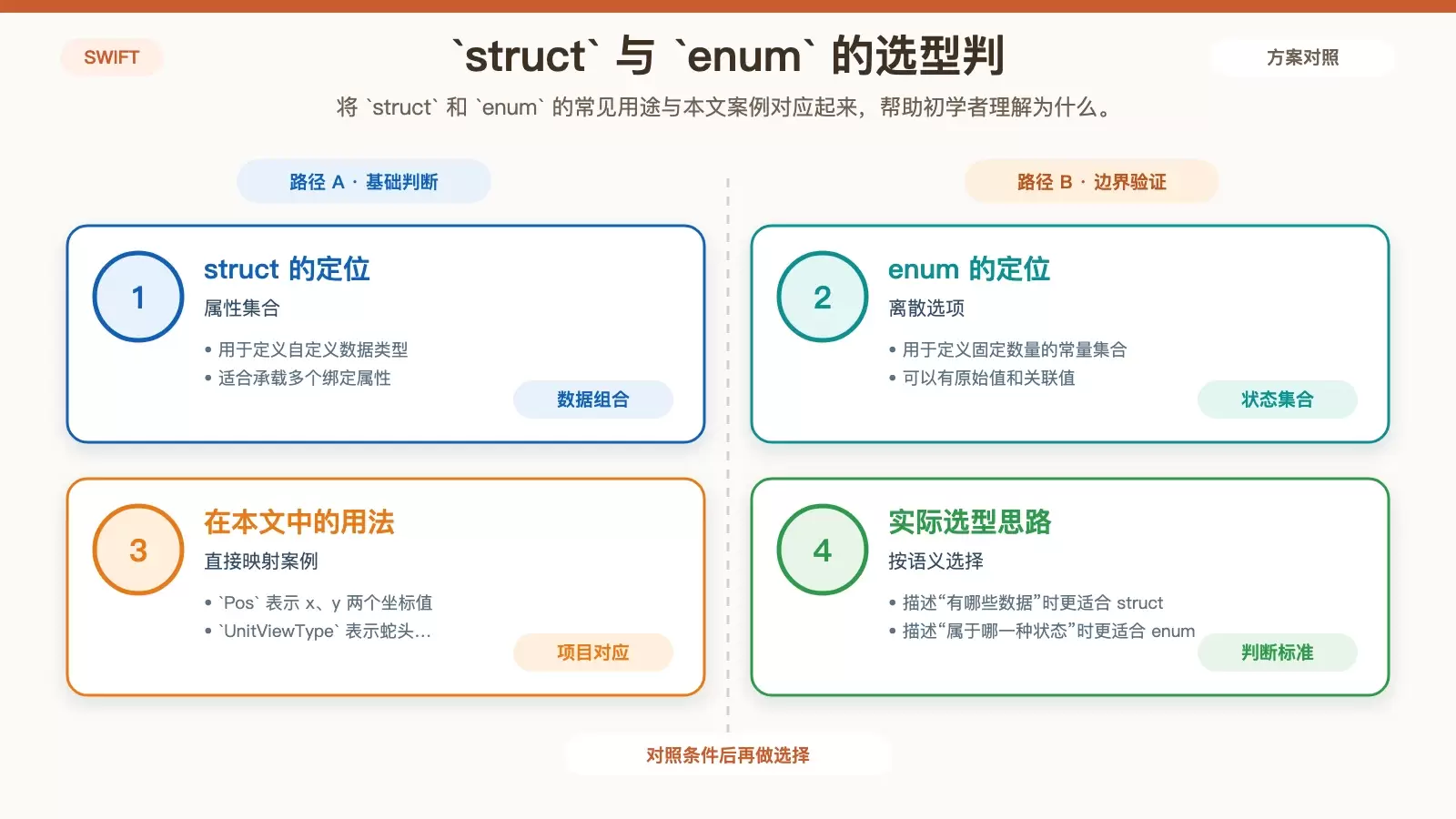 对比 Swift 中 struct 与 enum 的定位,并标出本项目里的实际用法