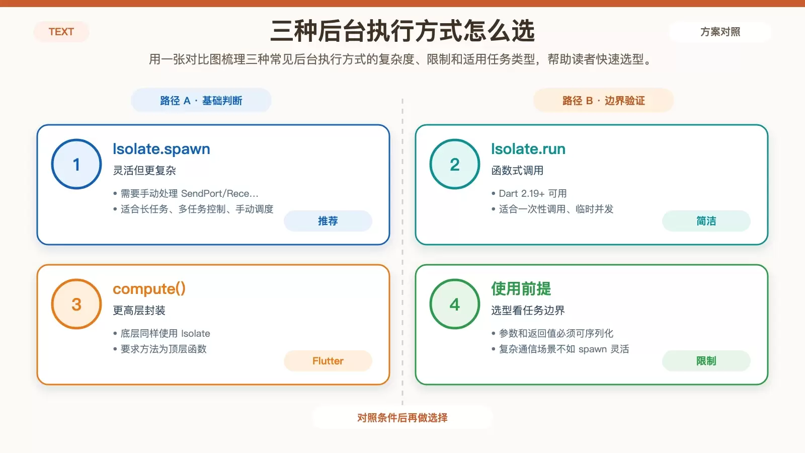 Flutter 中 Isolate 全面解析：从并发原理到实战选型