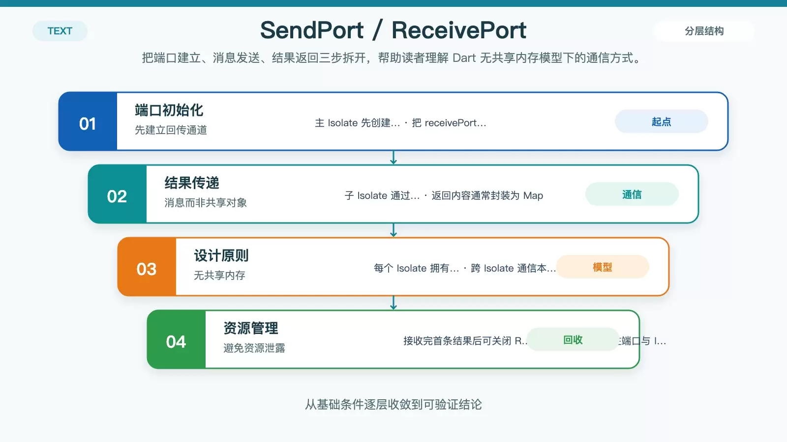 主 Isolate 与子 Isolate 之间通过 SendPort 和 ReceivePort 通信的流程图