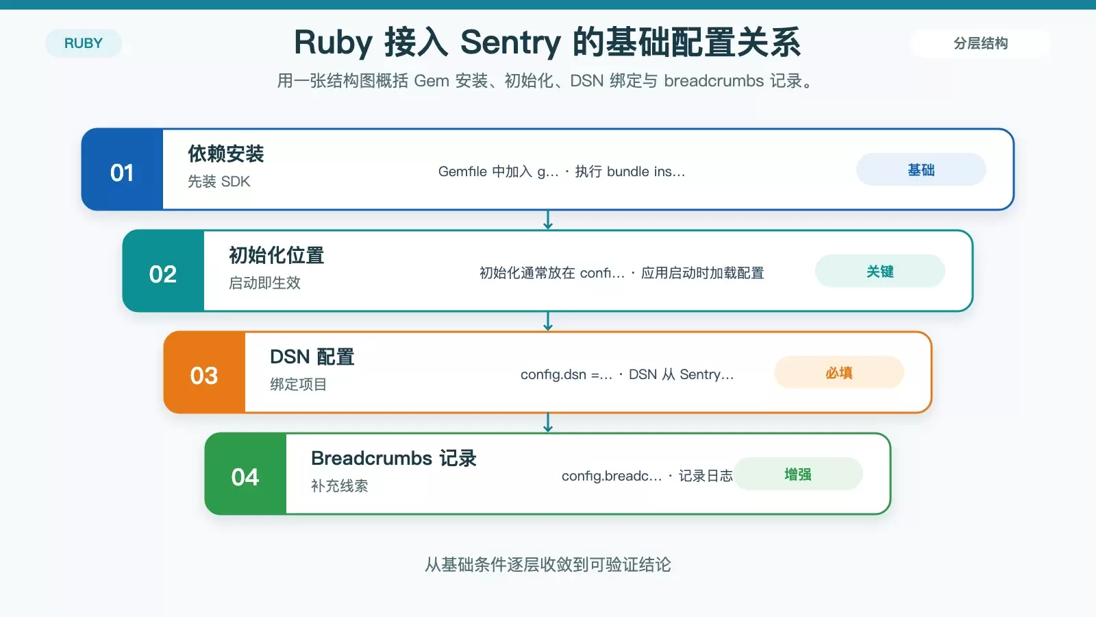 Sentry 在 Ruby/Rails 项目中的基础接入结构图