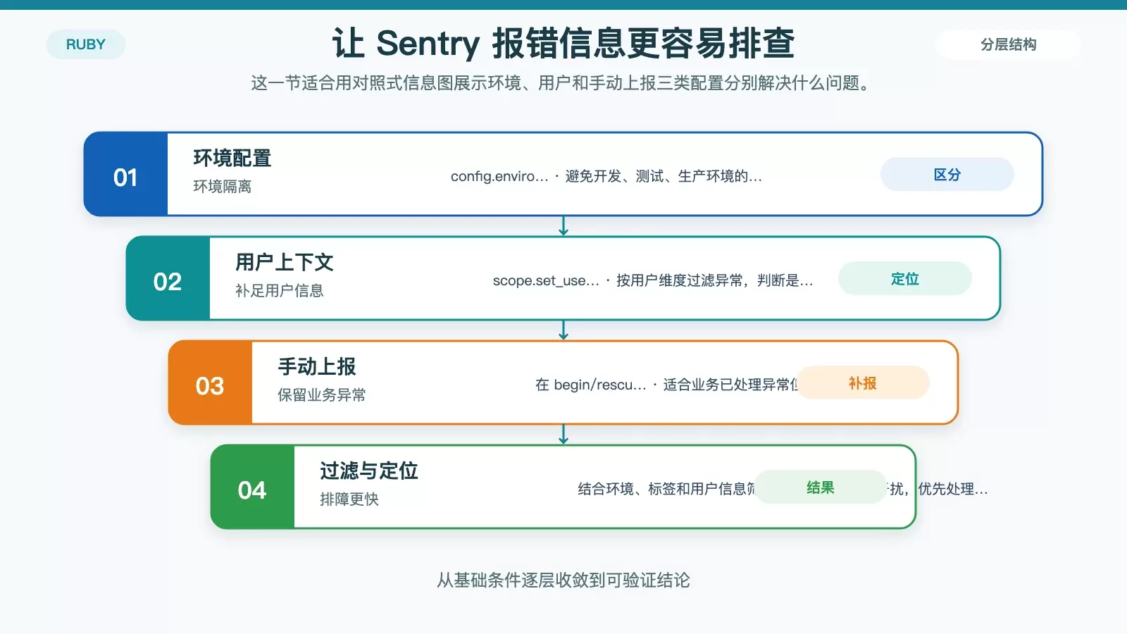 Sentry 中提升错误可排查性的上下文配置图