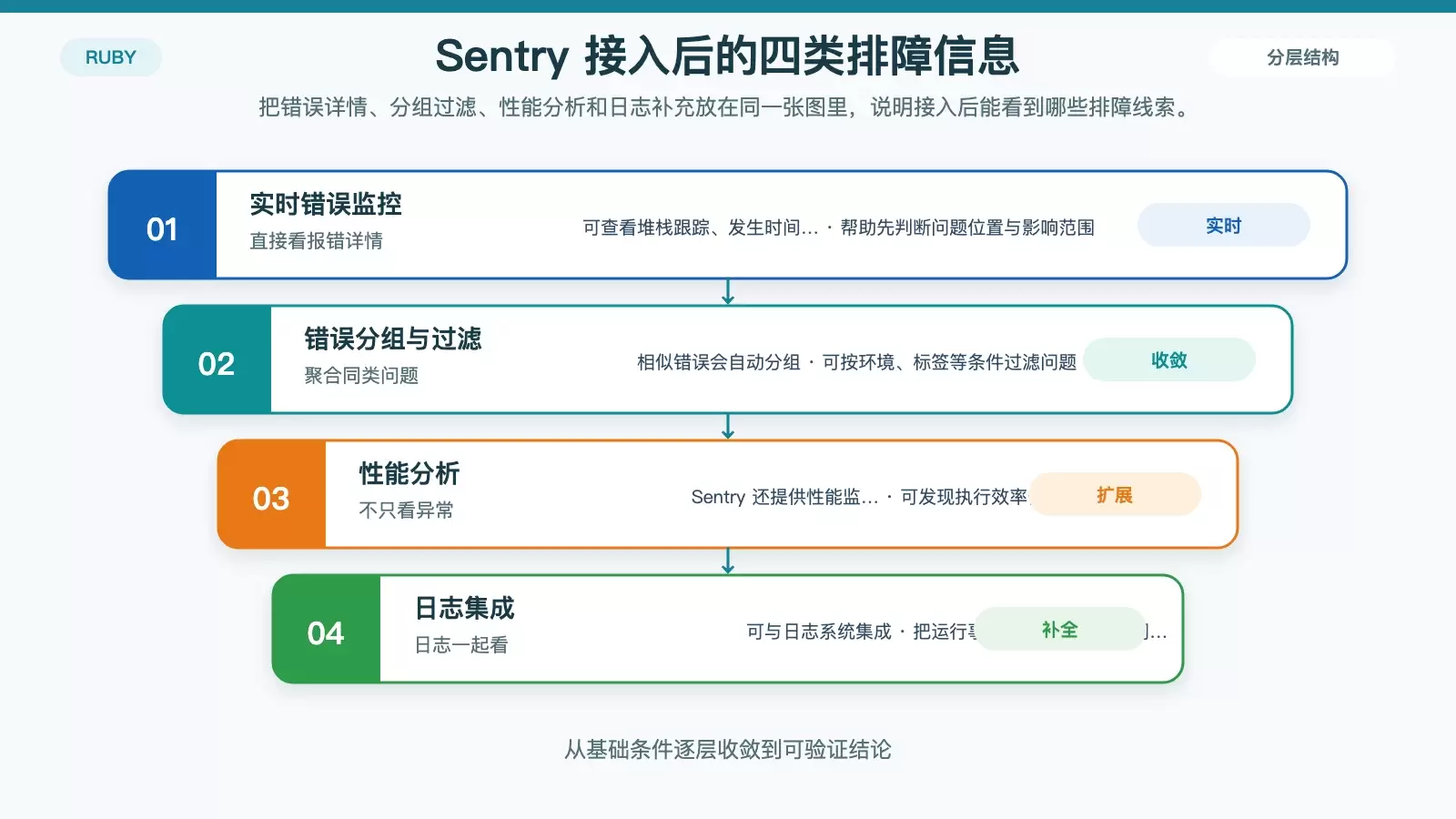 Sentry 接入后的监控视角与排障路径图
