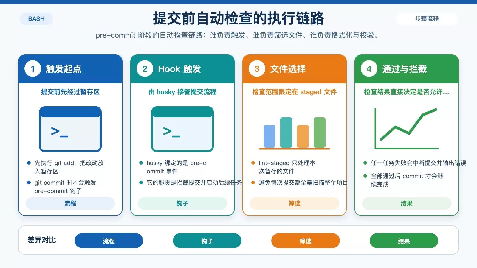 git commit 前自动执行 Lint 检查怎么设置？husky + lint-staged 配置详解