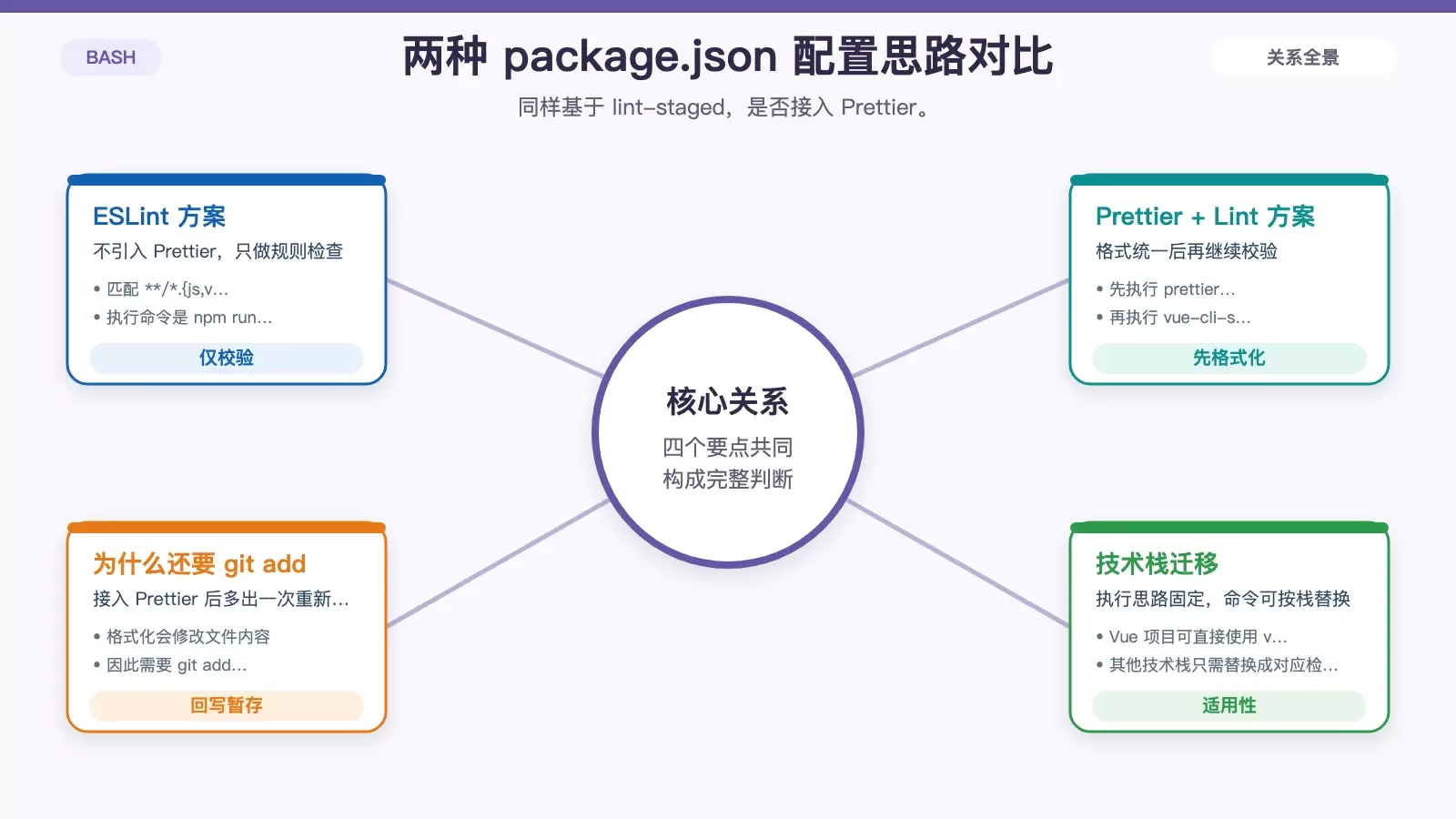 对比只使用 ESLint 与同时接入 Prettier 的 package.json 提交流程差异，突出命令顺序和适用场景。