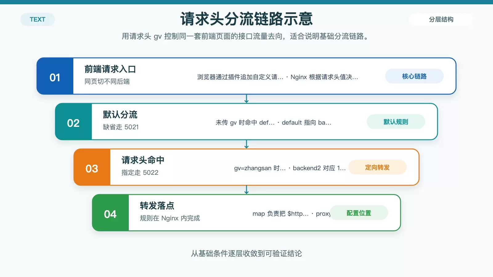展示浏览器请求头、Nginx 分流规则和不同后端环境之间关系的白底流程信息图