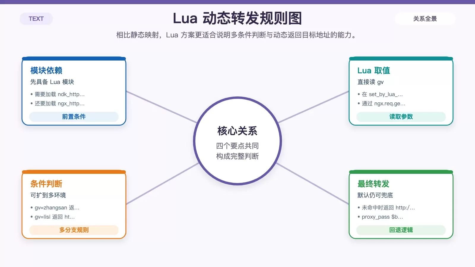 展示 Lua 方案中模块加载、请求头读取和多分支后端选择关系的白底信息图