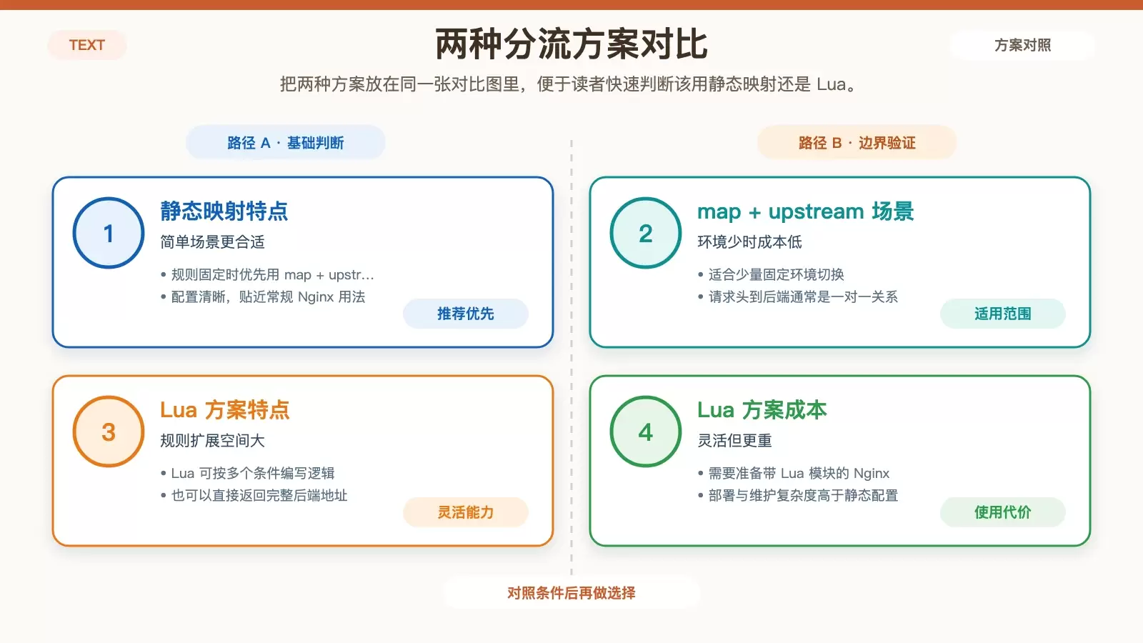 对比 map+upstream 与 Lua 两种 Nginx 分流方案适用场景和维护成本的白底信息图