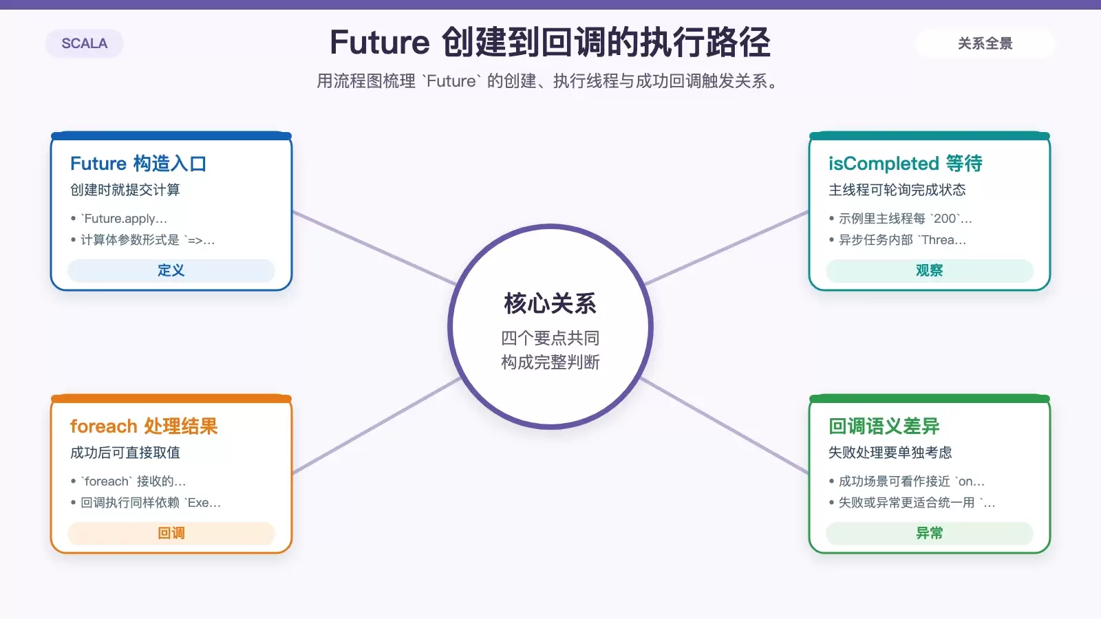 Scala 异步编程入门：Future、Promise、超时控制与阻塞等待