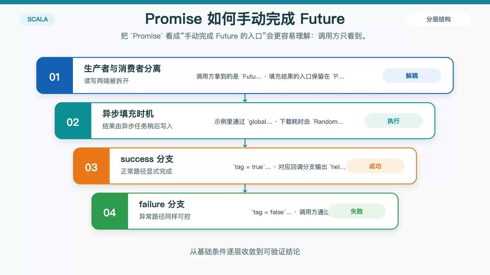 展示 Promise 如何分离结果生产者与消费者，以及 success 和 failure 两条完成路径的信息图