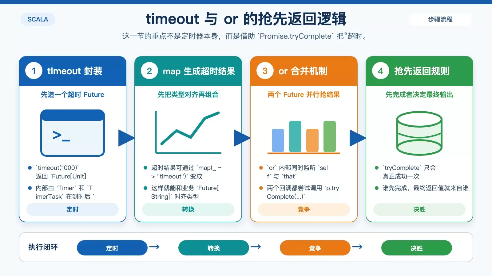 展示 timeout 与自定义 or 方法如何让两个 Future 竞争完成并返回先到结果的信息图