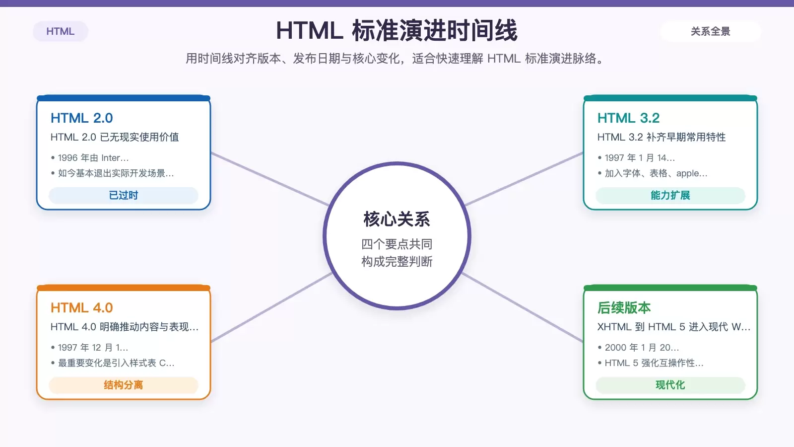 W3C HTML 简史：从 HTML 2.0 到 HTML 5，标准是怎么一路演进的