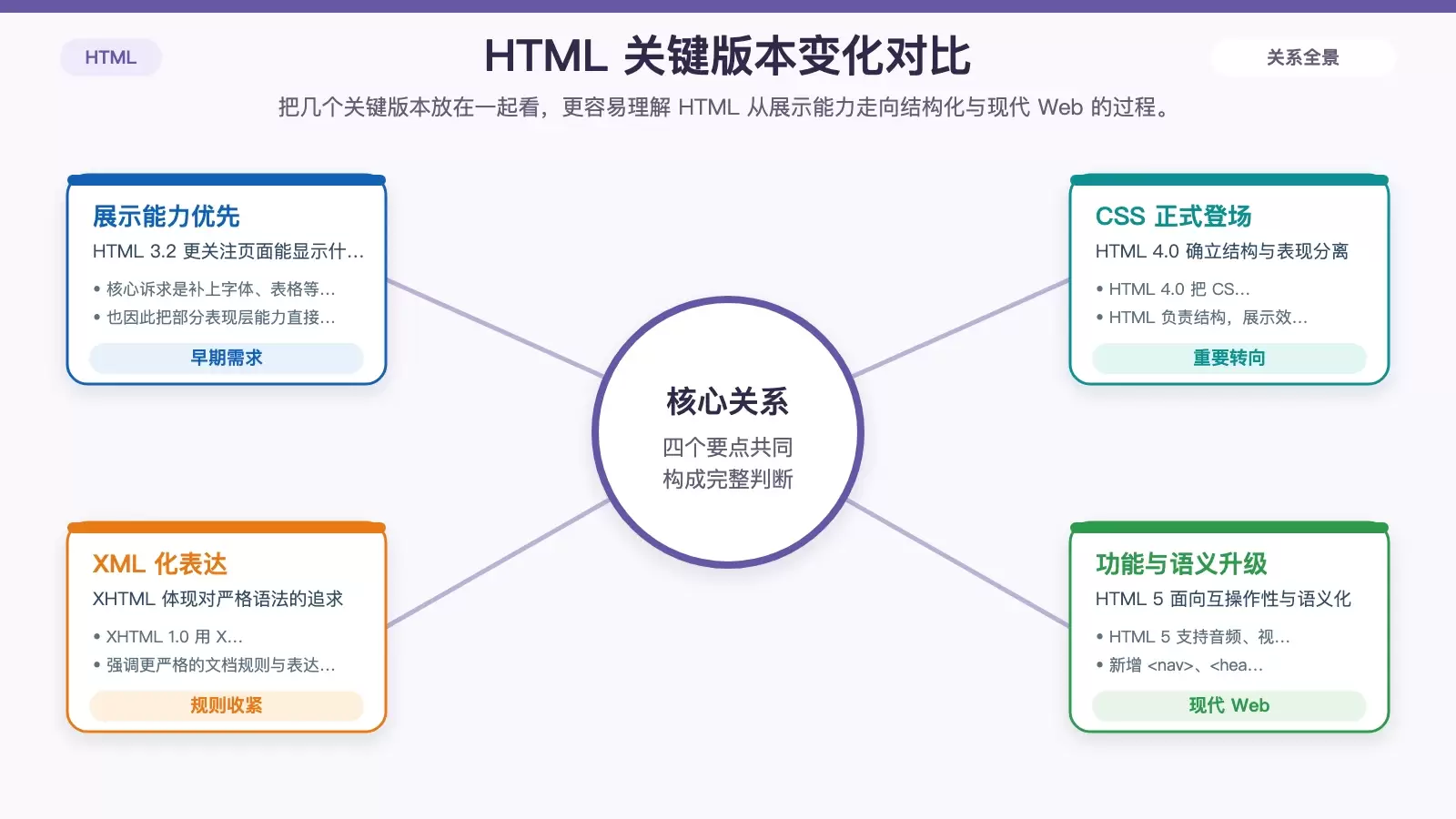 对比 HTML 3.2、HTML 4.0 与 HTML 5 在设计重点上的差异