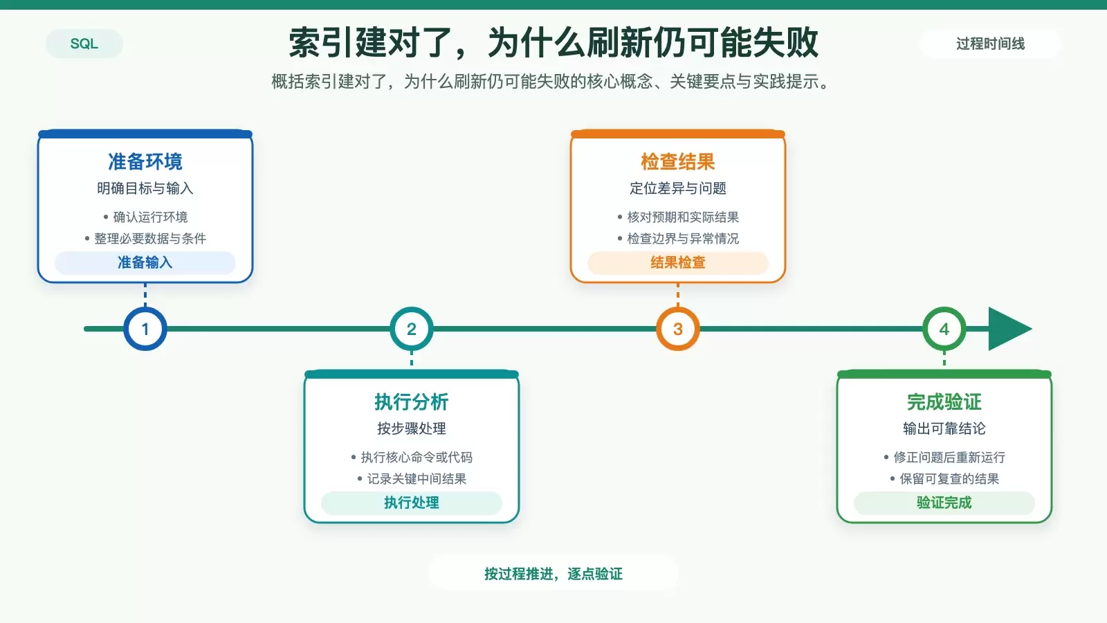 索引建对了,为什么刷新仍可能失败 对应的技术说明图