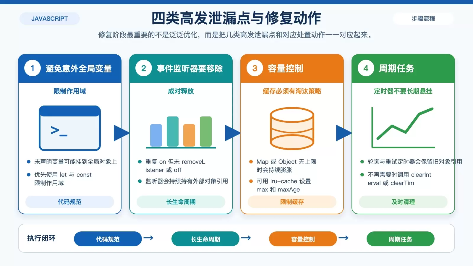 Node.js 常见内存泄漏修复要点图,展示全局变量、事件监听器、缓存和定时器四类问题及对应处理方式。