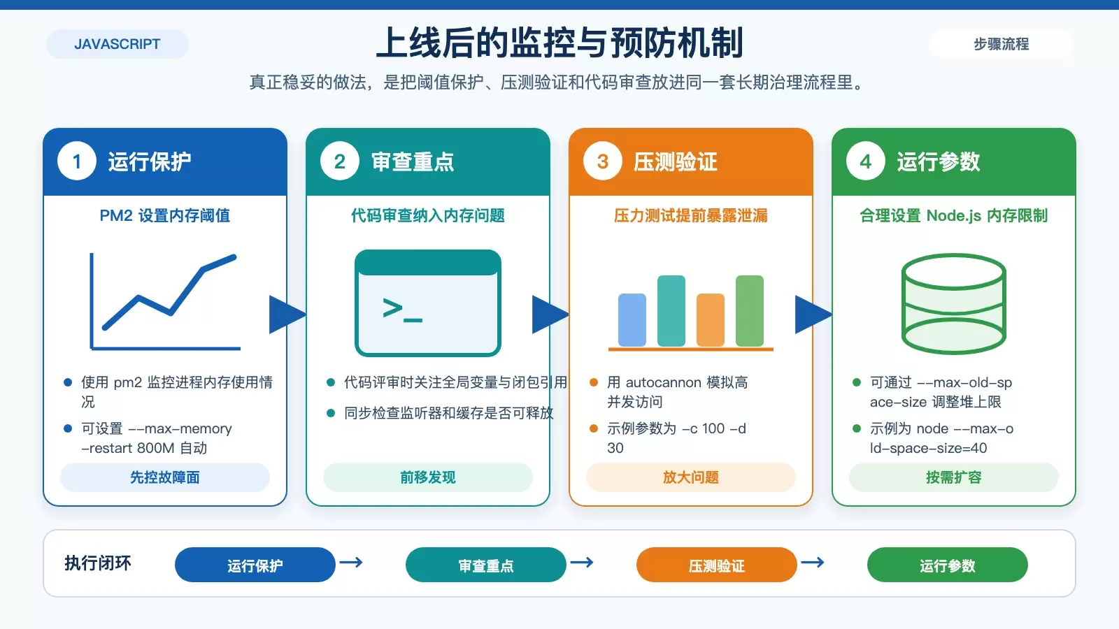 Node.js 内存泄漏的运行期预防方案图,展示 PM2 阈值重启、压测、代码审查和内存上限配置四项措施。