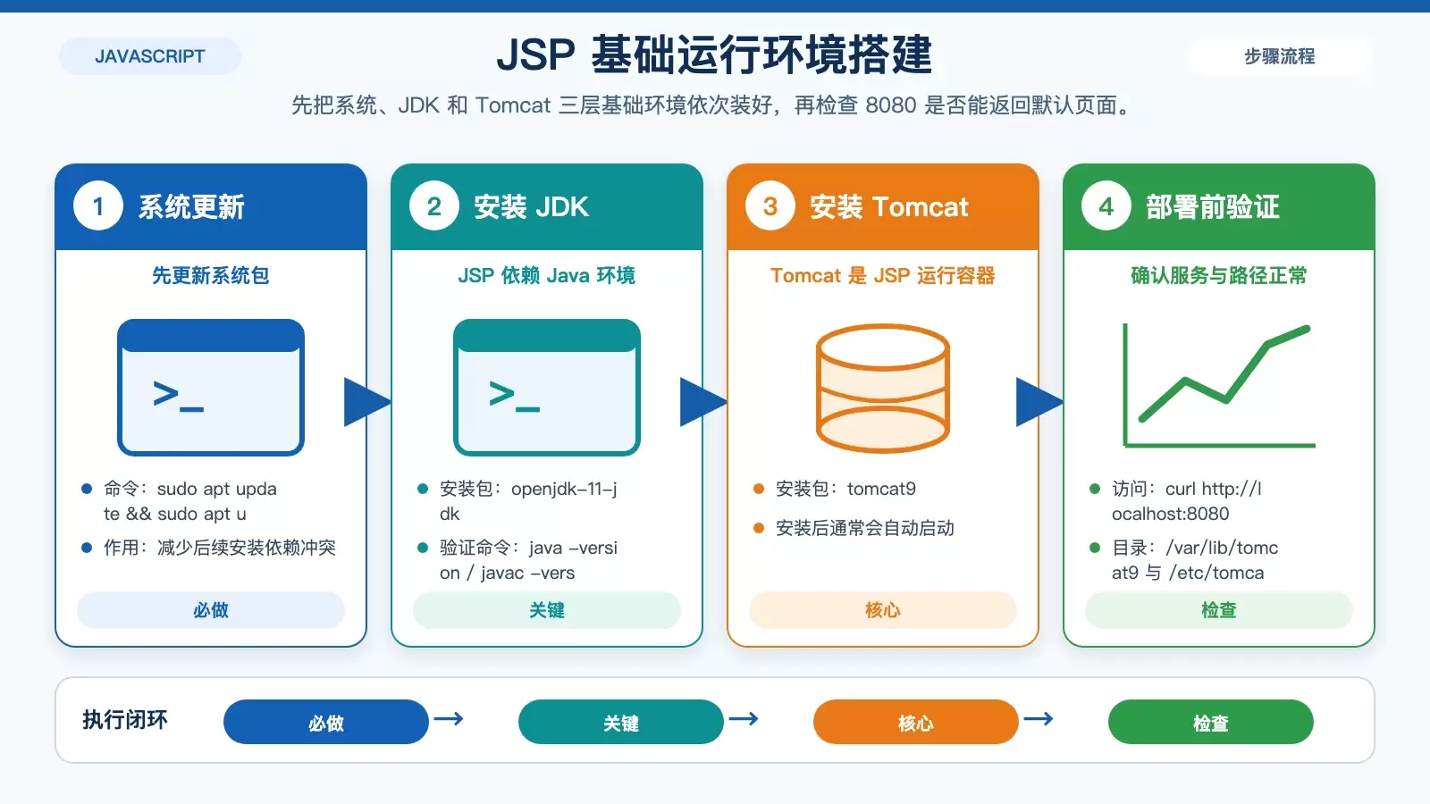 Ubuntu 部署 JSP 完整流程：从 JDK、Tomcat 到 WAR 发布与 HTTPS