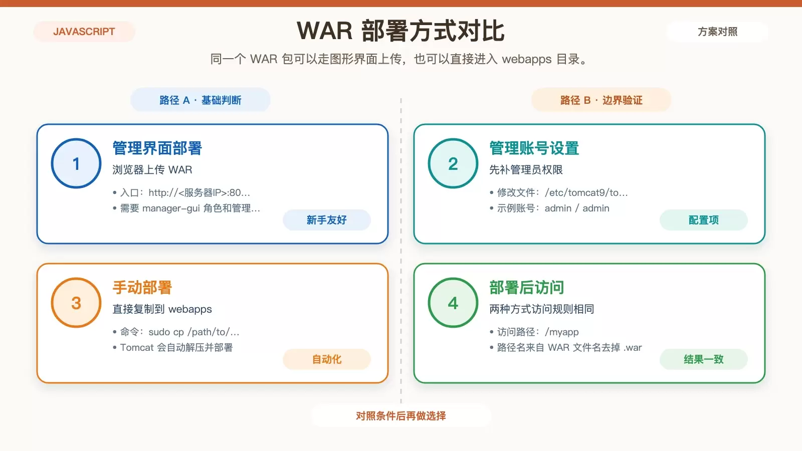 展示 WAR 包通过 Tomcat 管理界面或手动复制两种部署方式的对比信息图
