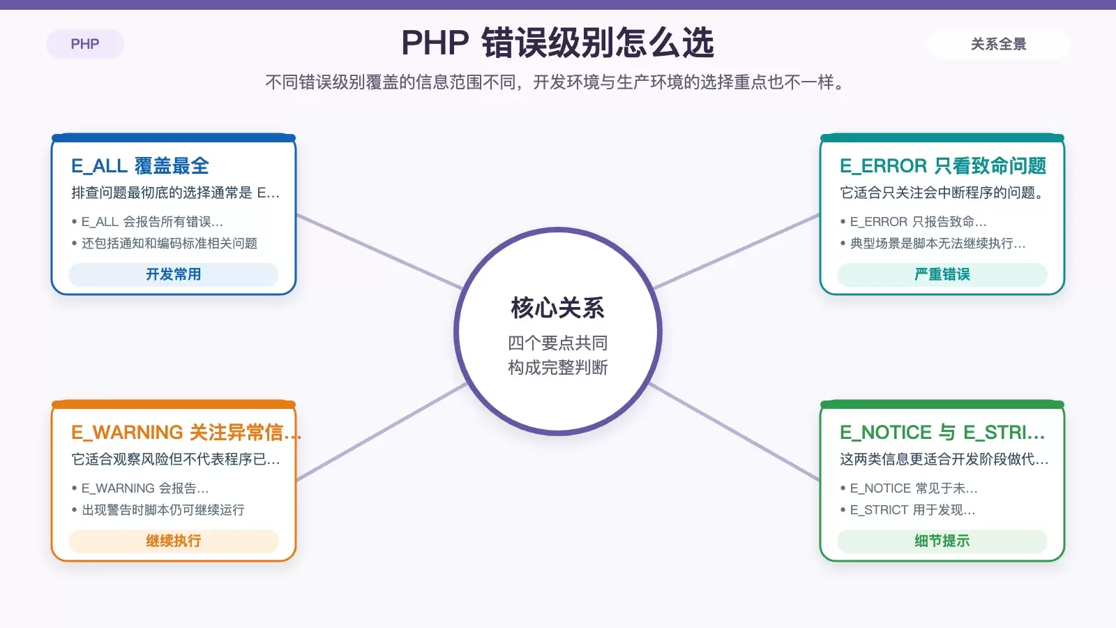 展示 PHP 常见错误报告级别及适用场景的白底信息图