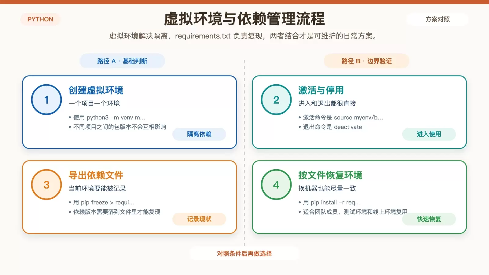 展示虚拟环境、requirements.txt 与 pip 安装恢复流程的 Linux Python 依赖管理信息图