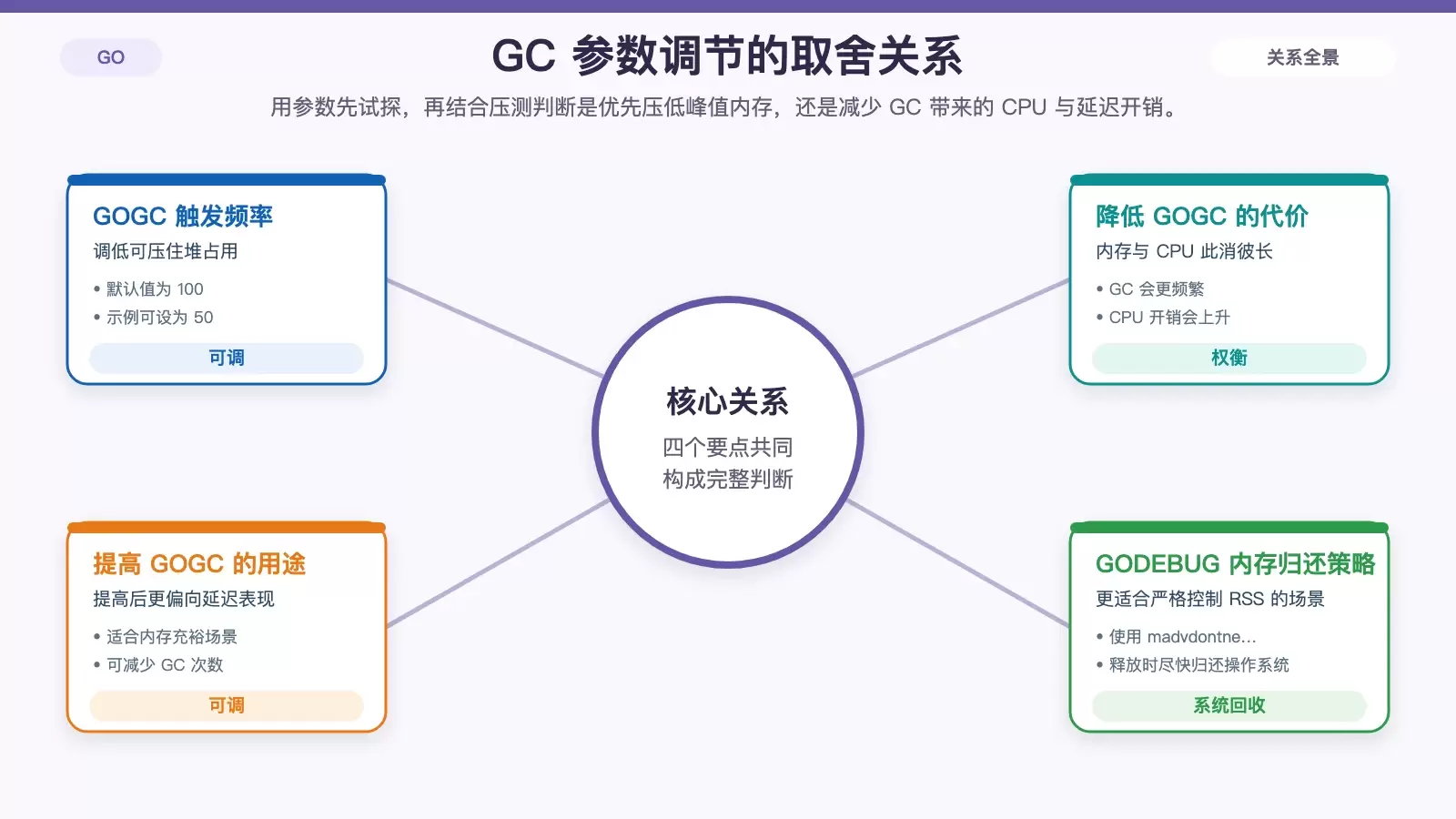 Go 运行时环境变量对 GC 频率和内存归还策略的影响对比图