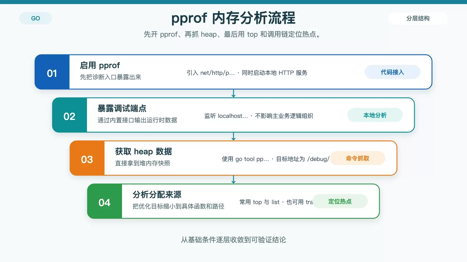 pprof 定位 Go 内存热点的启用与分析流程图