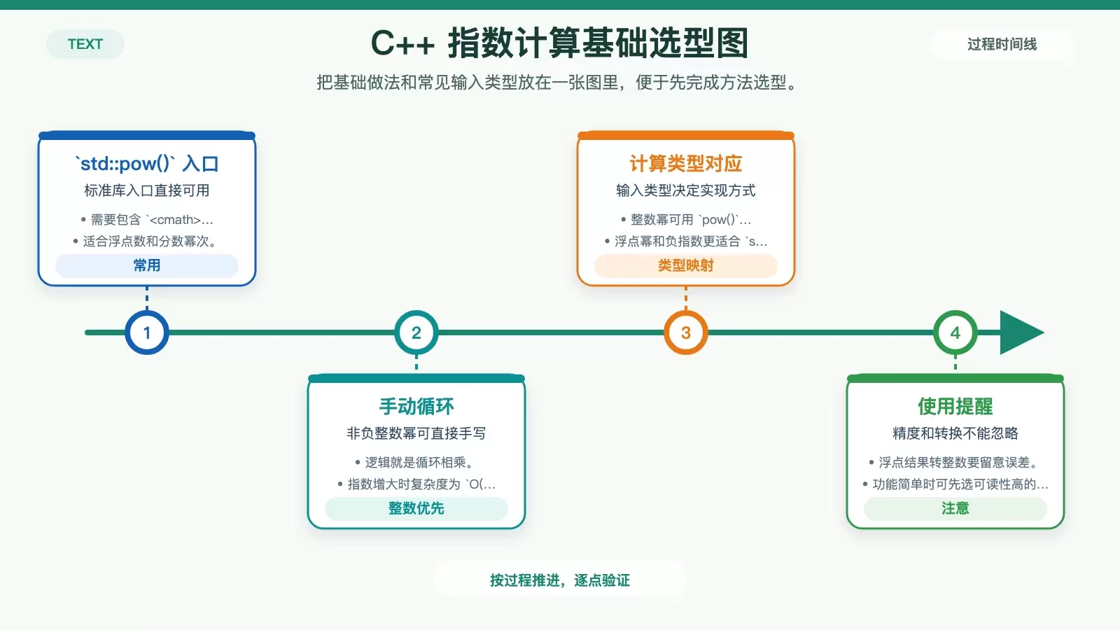 展示 C++ 中 `std::pow()`、手动循环和不同指数类型对应关系的白底信息图