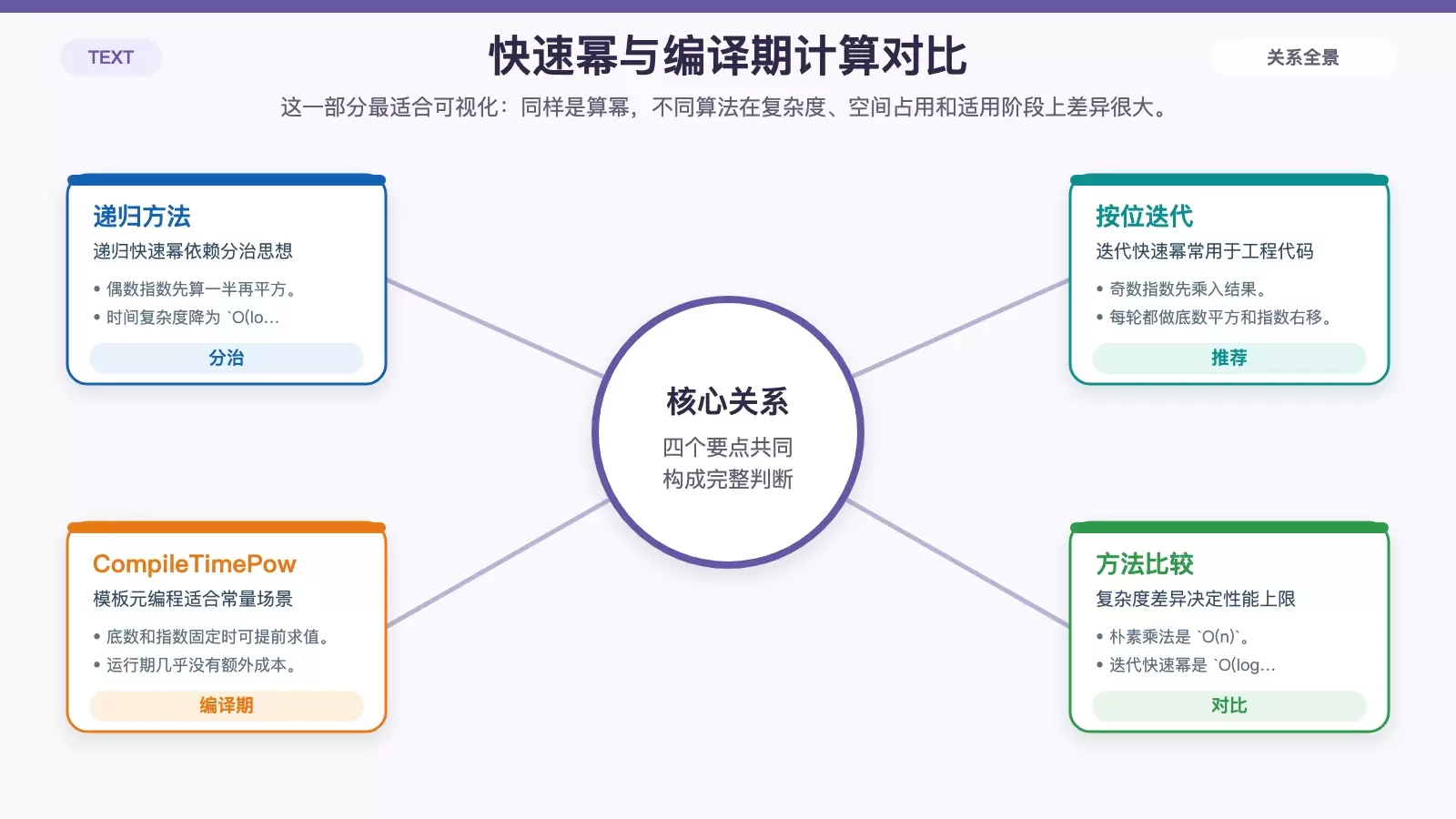 展示递归快速幂、迭代快速幂、模板编译期计算与复杂度对比的白底信息图