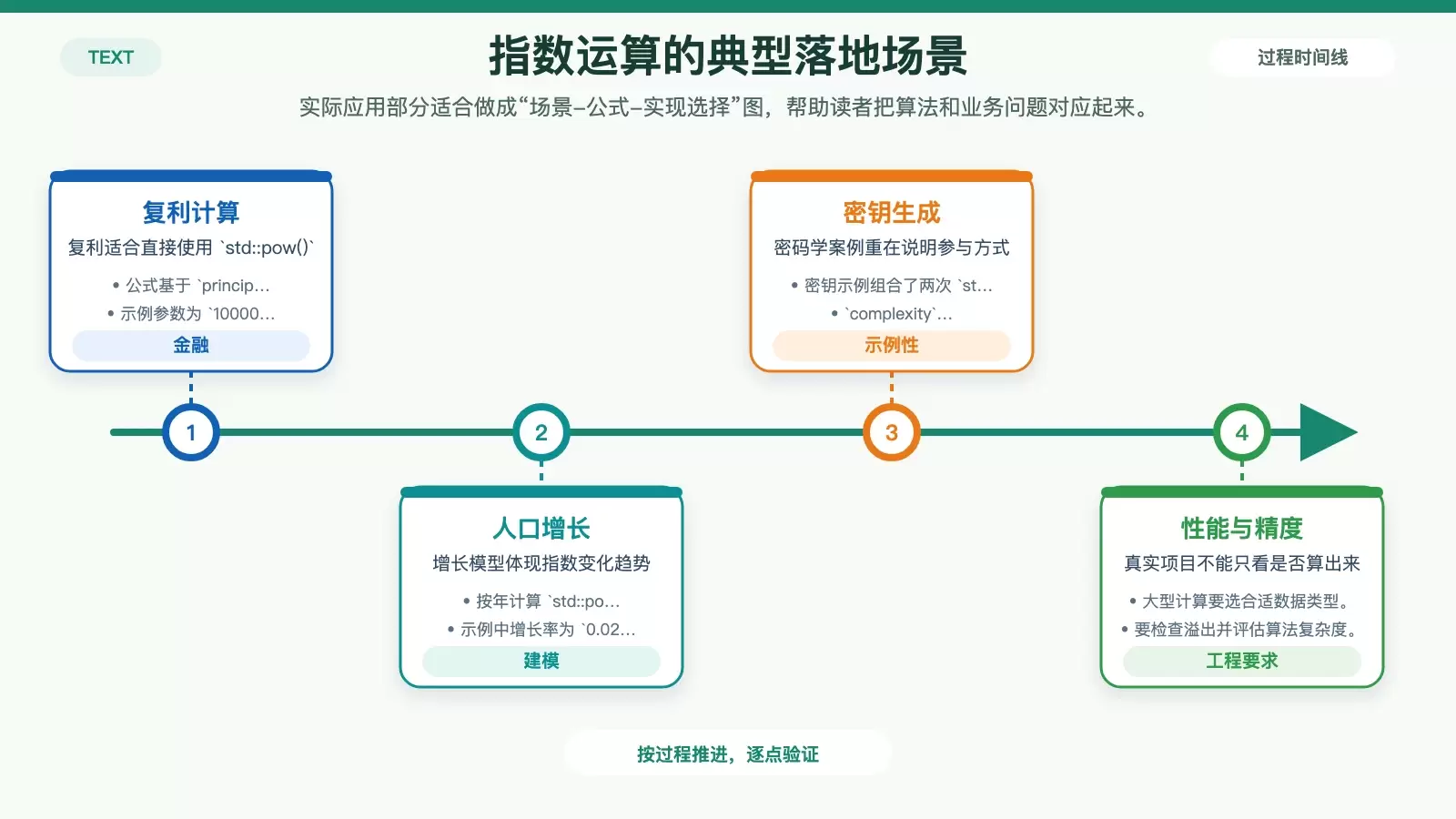 展示复利、人口增长、密钥生成与工程注意事项的白底信息图