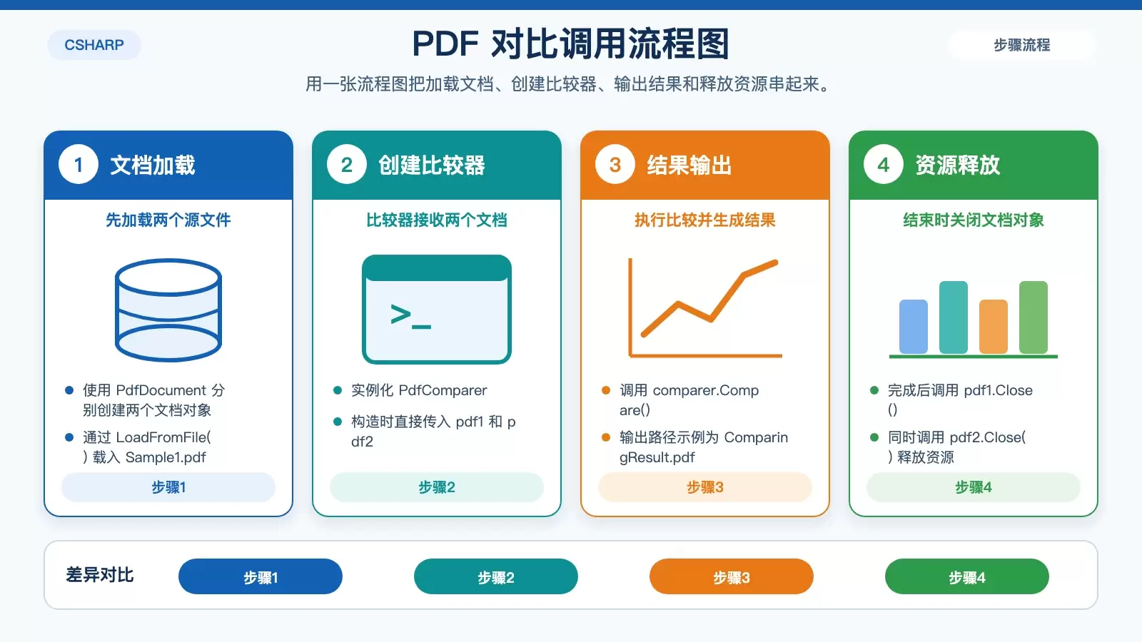 使用 C# 实现 PDF 文档对比