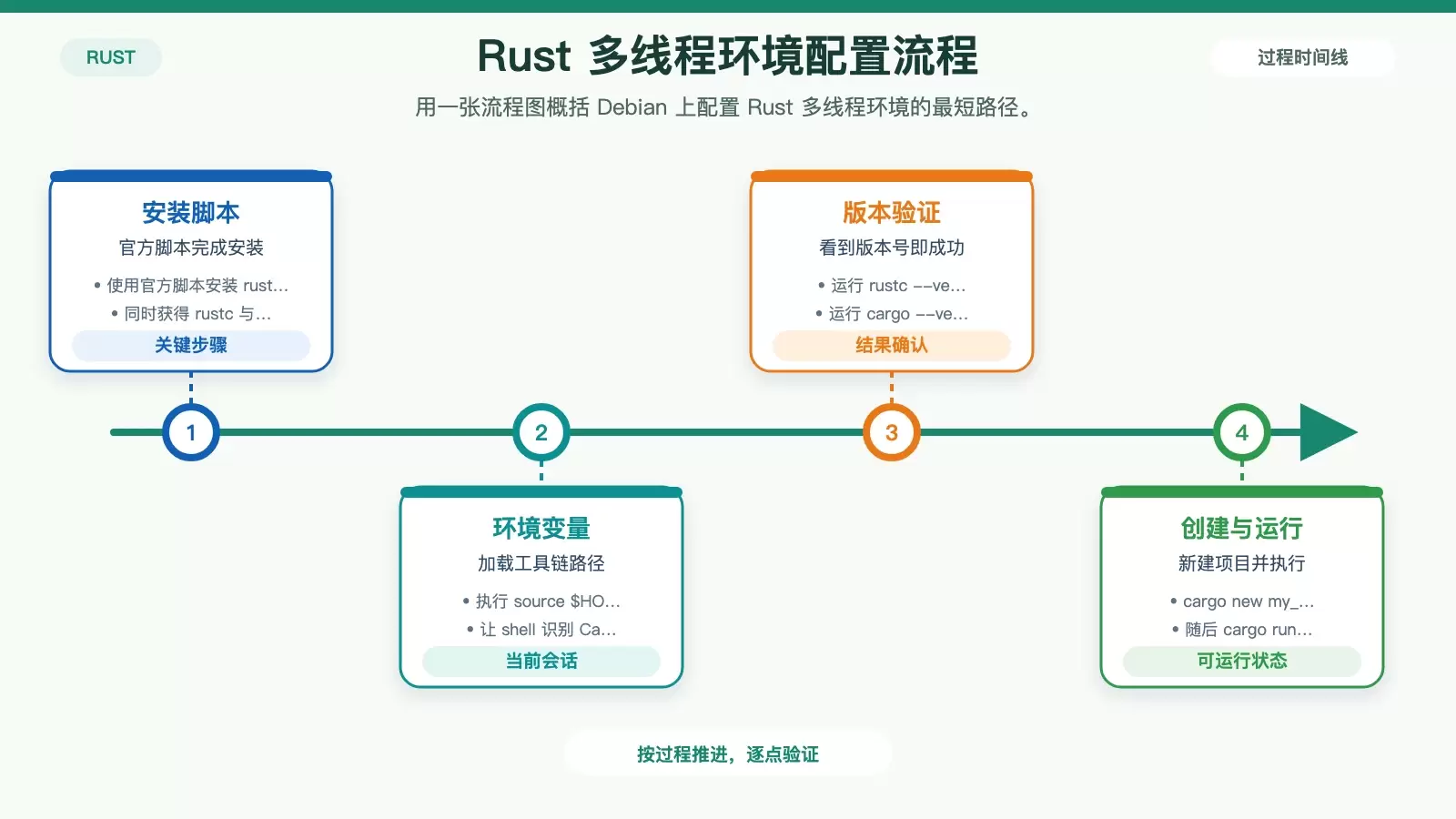 展示 Debian 上从安装 Rust 到运行多线程示例的步骤流程图