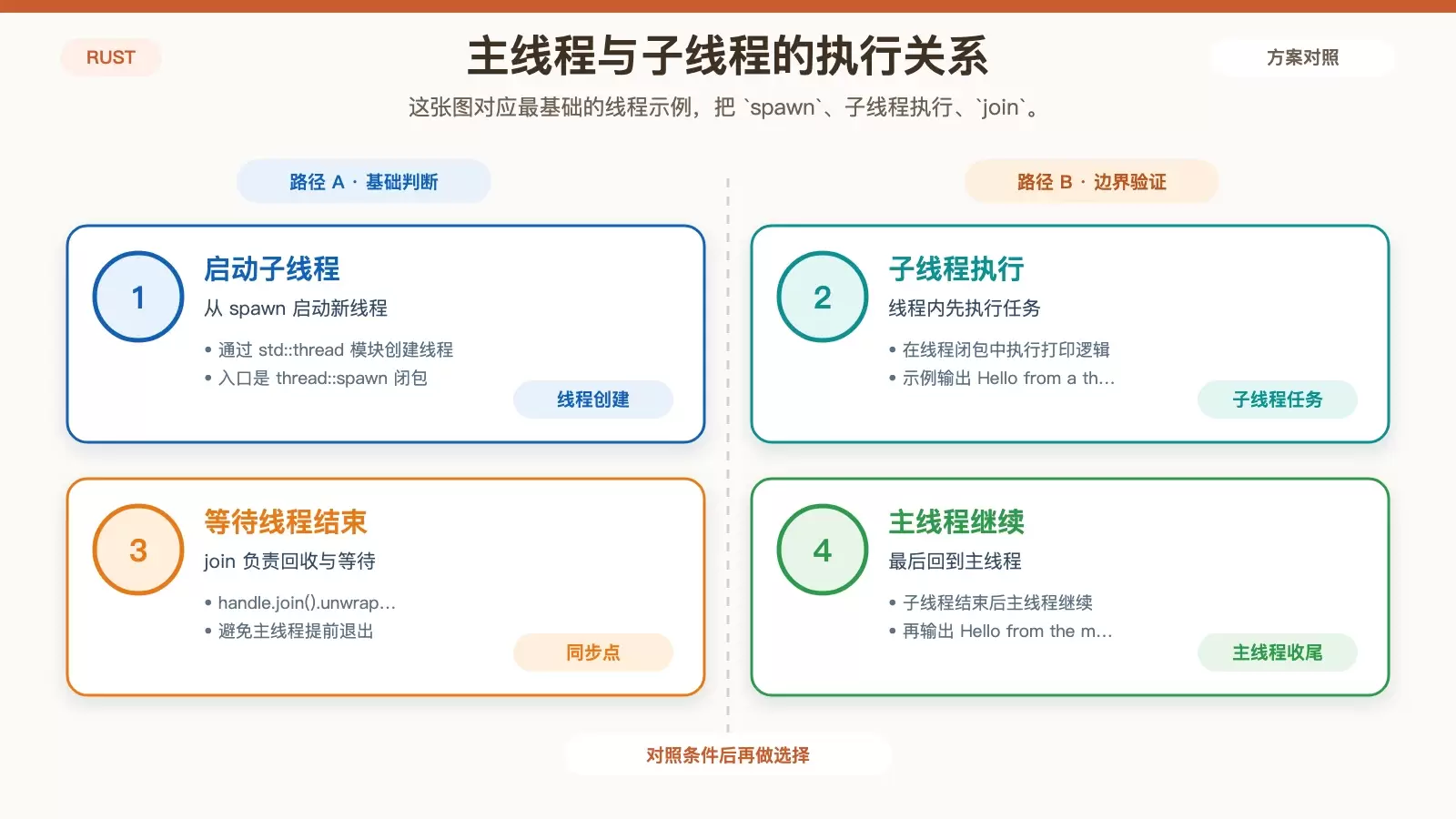 展示 Rust 基础线程示例中主线程与子线程的执行关系