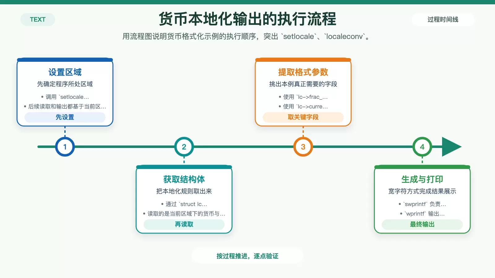 展示设置区域、读取 lconv、拼接货币字符串到输出结果的流程信息图
