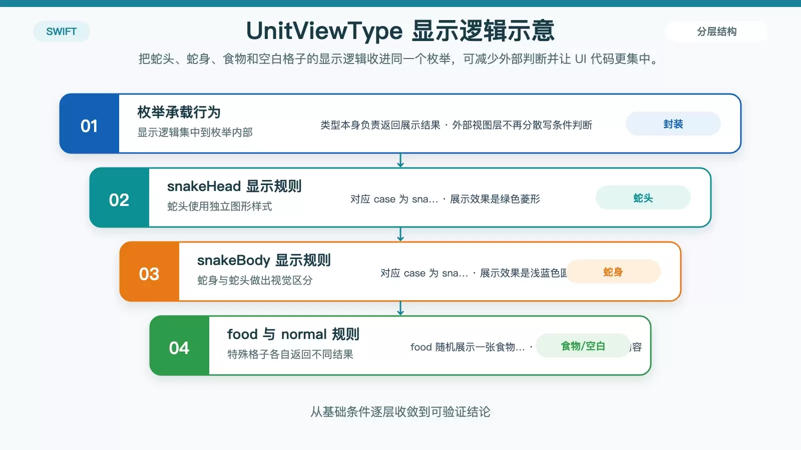 Swift 贪吃蛇开发实战：用 enum 简化格子渲染，用 #imageLiteral 管理图片资源