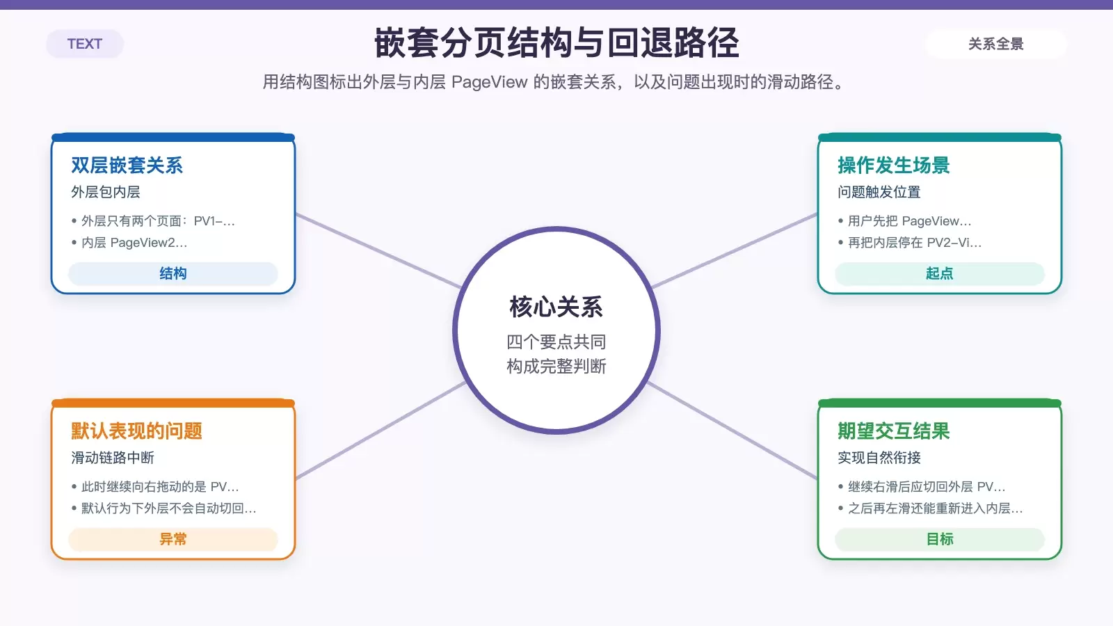 双层 PageView 页面结构与滑动回退路径示意图