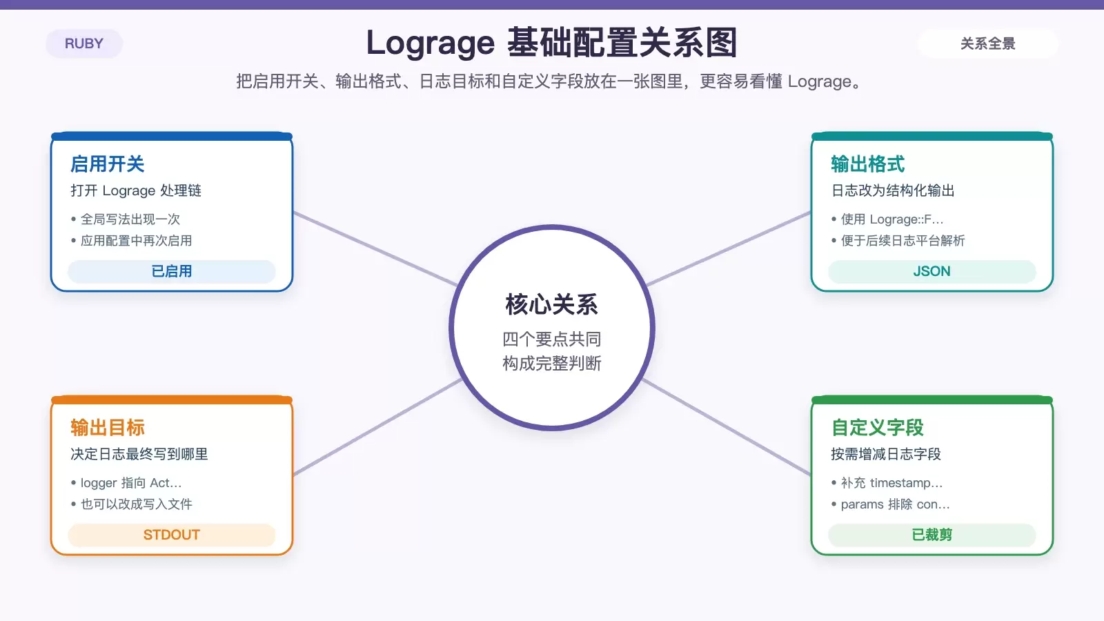 Lograge 配置项与输出路径关系图