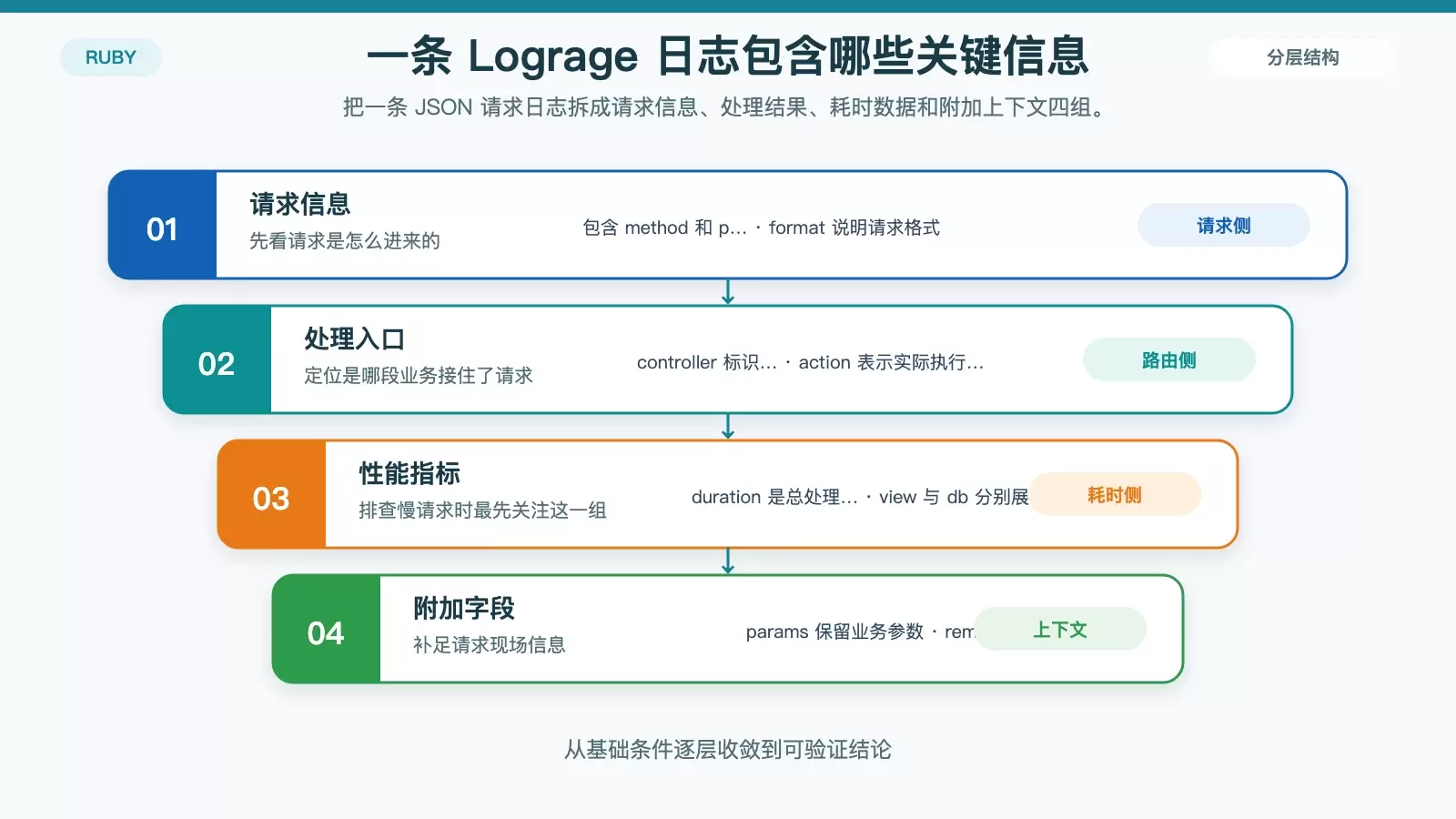 Lograge JSON 日志字段组成与用途图