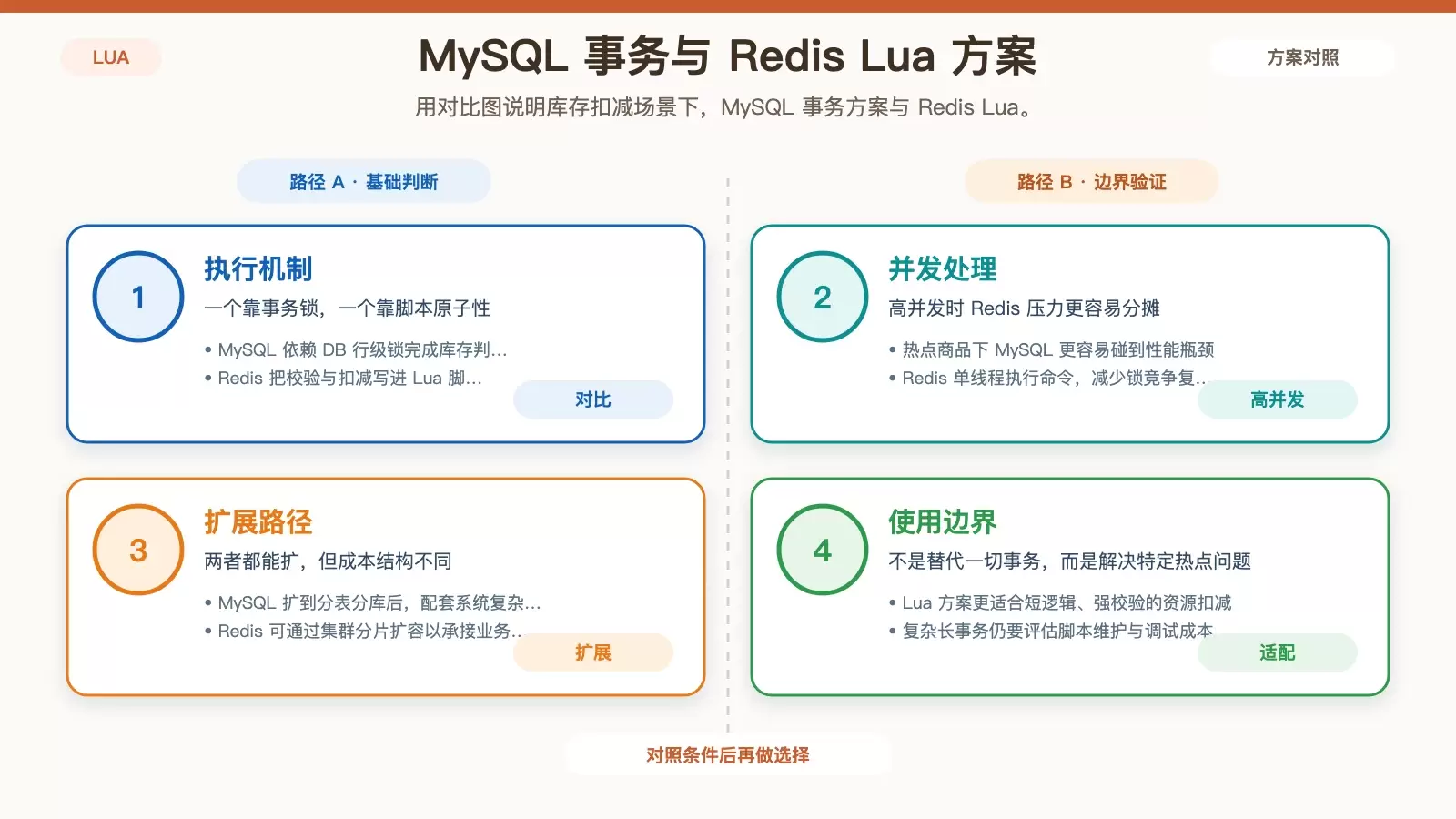 Redis 事务不够用时，Lua 脚本怎么补上原子校验与库存扣减