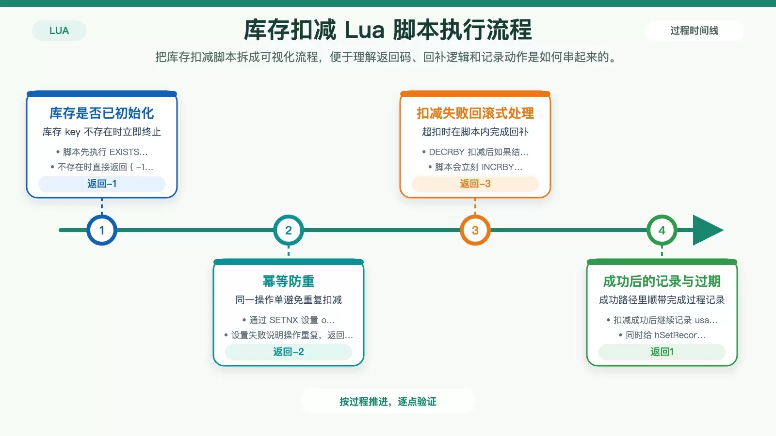 展示 Redis Lua 库存扣减脚本从校验 key、幂等防重到扣减和结果返回的执行流程