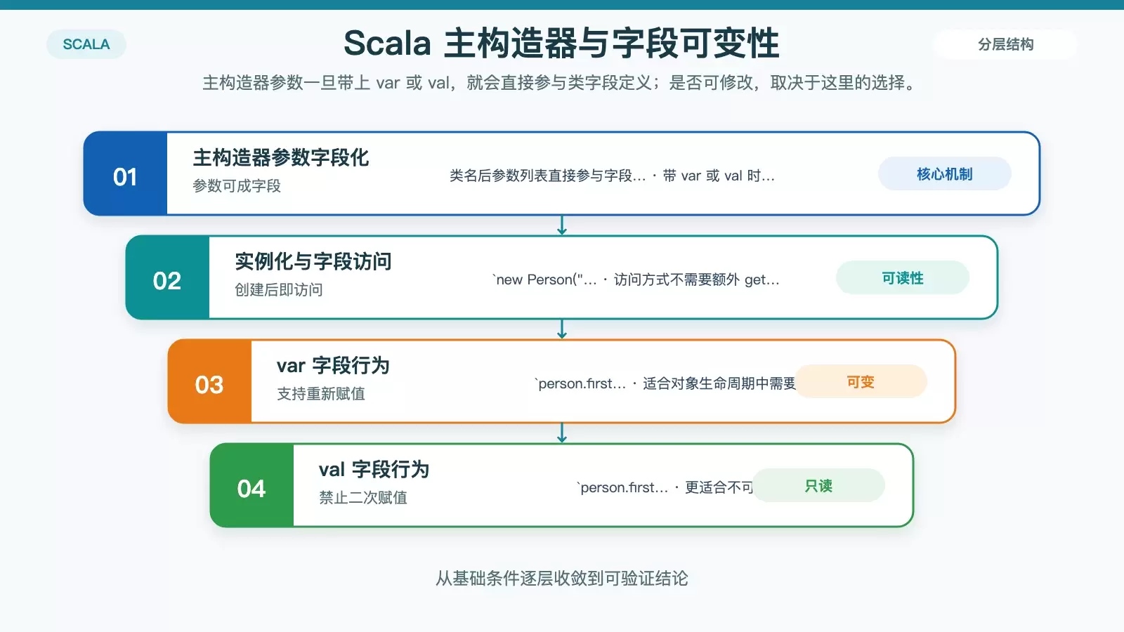 展示 Scala 主构造器参数如何直接成为字段，并对比 var 与 val 在可变性上的差异。