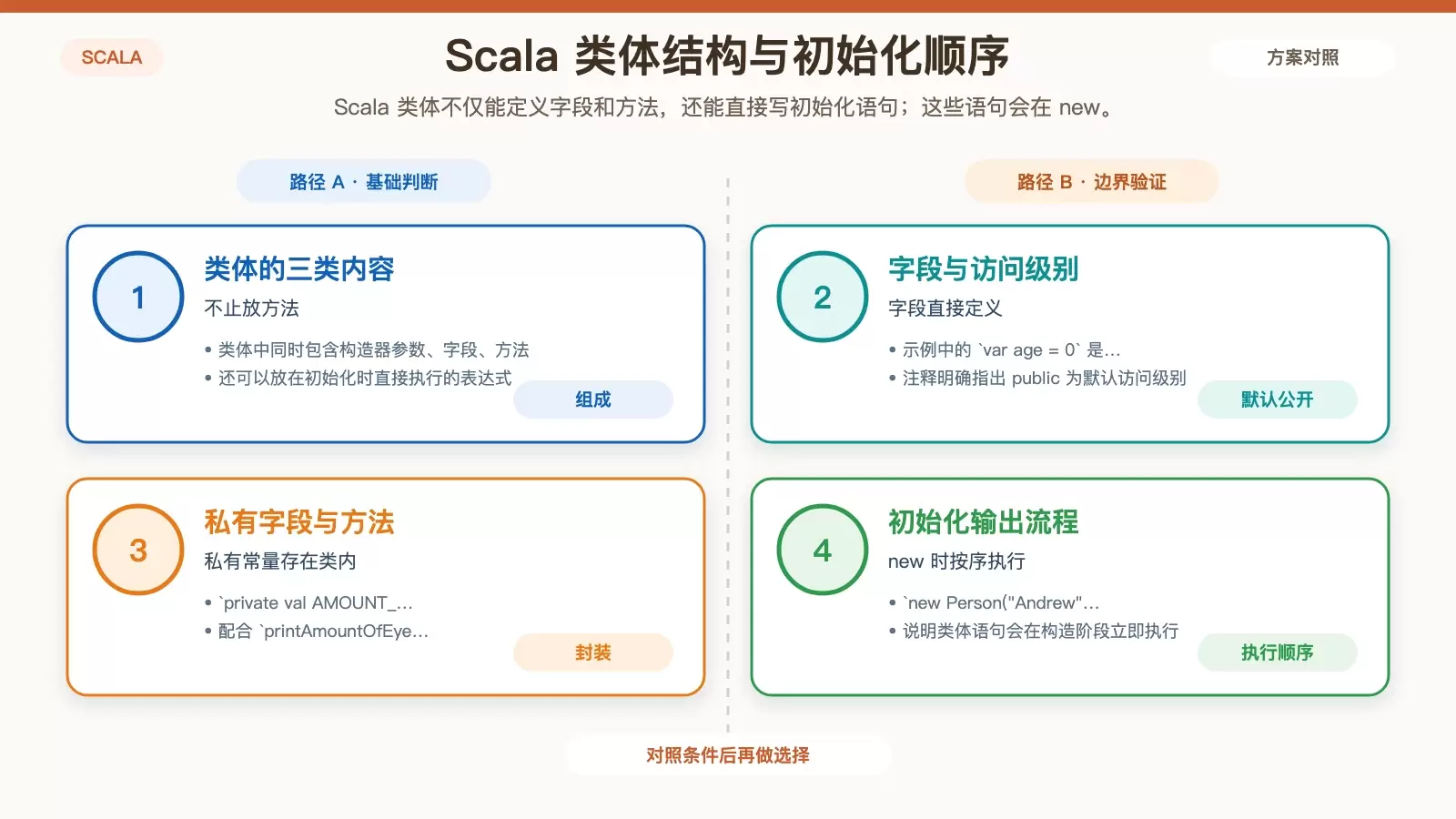 展示 Scala 类体的组成以及对象初始化时语句执行顺序，包括字段、私有常量、方法和构造阶段输出。