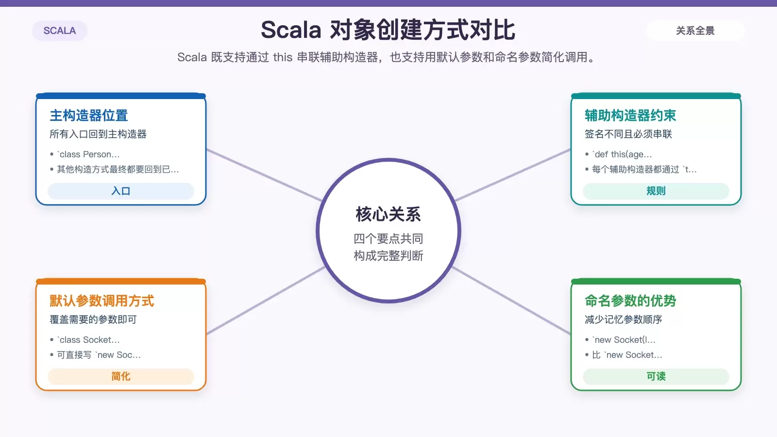 展示辅助构造器、默认参数和命名参数三种创建对象方式的关系与适用判断。