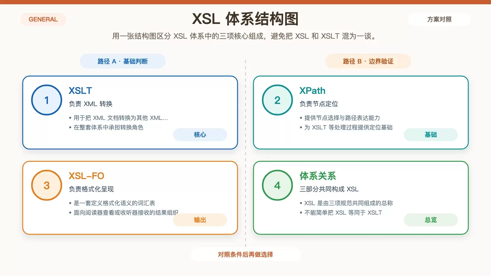 展示 XSL 由 XSLT、XPath 和 XSL-FO 组成，以及三者在 XML 处理链中的不同职责的信息图
