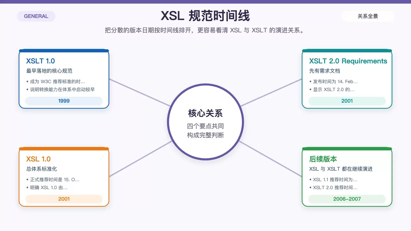 展示 W3C XSL 与 XSLT 关键版本发布时间顺序的信息图