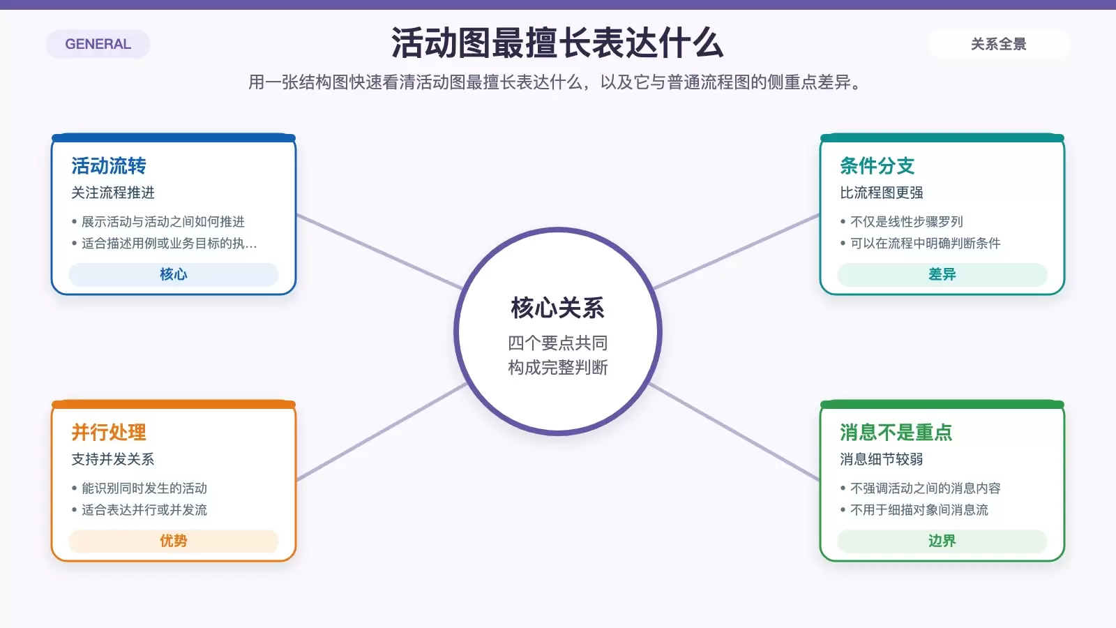 UML 活动图的表达重点信息图，概括它与普通流程图的区别以及适合表达的动态关系。