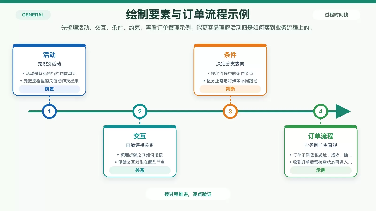UML 活动图绘制步骤与订单管理示例信息图，展示绘图前要素梳理和一个带条件判断的订单流程。