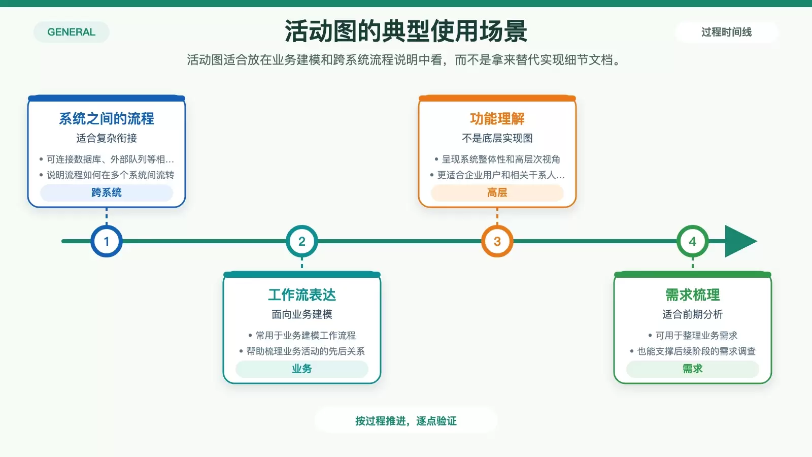 UML 活动图适用场景信息图，对比它在跨系统流程、高层业务视角和需求梳理中的典型用法。