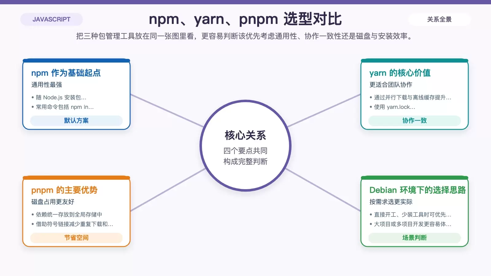 对比 npm、yarn、pnpm 在 Debian 下的定位、优势和典型使用场景的信息图