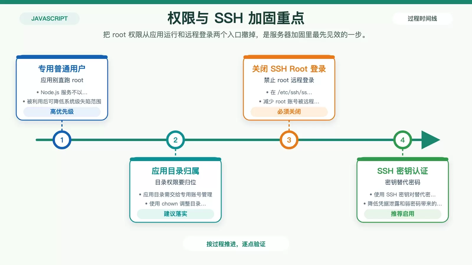 展示 Debian Node.js 服务在权限与访问控制层面的关键设置,包括普通用户运行、目录归属、SSH root 禁用与密钥认证。