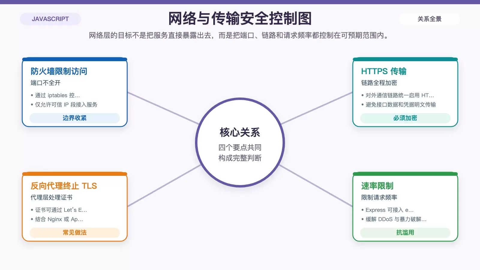 展示 Debian Node.js 网络与传输安全的四个控制点,包括端口收紧、HTTPS、反向代理终止与速率限制。